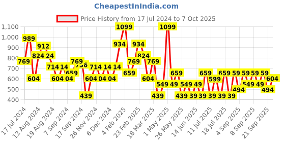 myntra.com Koton Typography Printed Crop T-shirt koton Price History Graph from 17 Jul 2024 to 6 Oct 2025