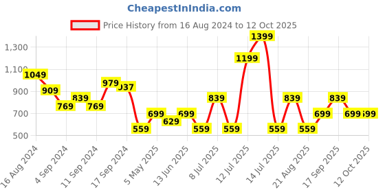 myntra.com Koton Typography Printed Crop Top koton Price History Graph from 16 Aug 2024 to 11 Oct 2025