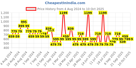 myntra.com Koton Typography Printed Fitted Crop Top koton Price History Graph from 4 Aug 2024 to 10 Oct 2025