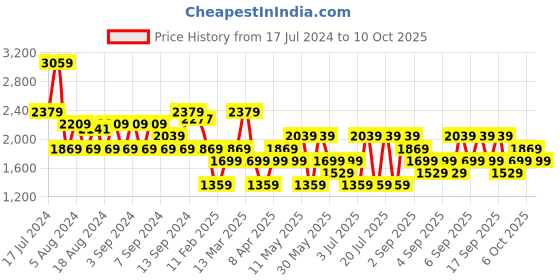 myntra.com Koton Typography Printed Hooded Drop Shoulder Pullover koton Price History Graph from 17 Jul 2024 to 10 Oct 2025
