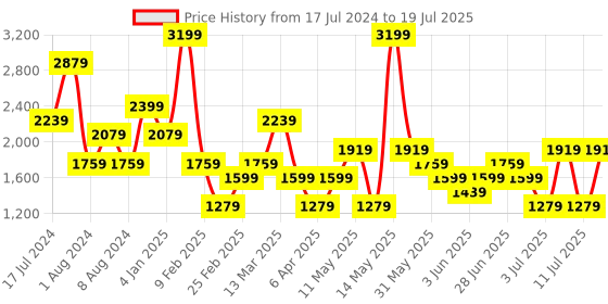 myntra.com Koton Typography Printed Hooded Drop Shoulder Pullover koton Price History Graph from 17 Jul 2024 to 19 Jul 2025