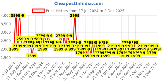 myntra.com Koton Typography Printed Hooded Long Sleeves Pullover Casual Sweatshirt koton Price History Graph from 17 Jul 2024 to 1 Dec 2025