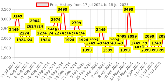 myntra.com Koton Typography Printed Hooded Pullover koton Price History Graph from 17 Jul 2024 to 17 Jul 2025