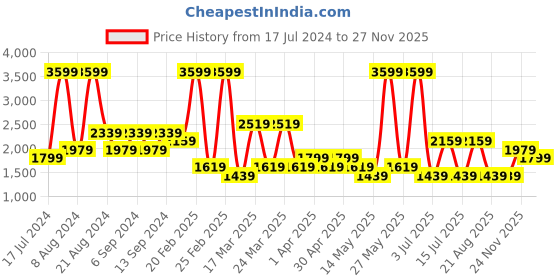 myntra.com Koton Typography Printed Hooded Pullover Sweatshirt koton Price History Graph from 17 Jul 2024 to 27 Nov 2025