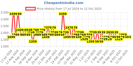 myntra.com Koton Typography Printed Hooded Sweatshirt koton Price History Graph from 17 Jul 2024 to 11 Oct 2025