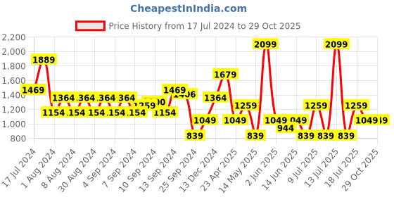 myntra.com Koton Typography Printed Raglan Sleeves Crop T-shirt koton Price History Graph from 17 Jul 2024 to 29 Oct 2025