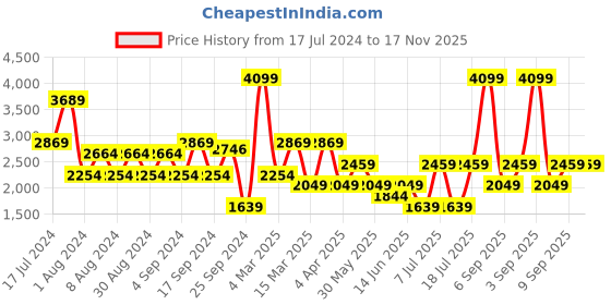 myntra.com Koton Typography Printed Round Neck Long Sleeves Pullover Sweater koton Price History Graph from 17 Jul 2024 to 17 Nov 2025