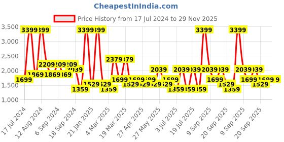 myntra.com Koton Typography Printed Sweatshirt koton Price History Graph from 17 Jul 2024 to 28 Nov 2025