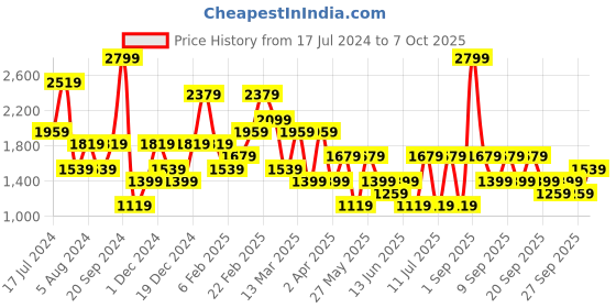 myntra.com Koton Typography Printed Sweatshirt koton Price History Graph from 17 Jul 2024 to 7 Oct 2025