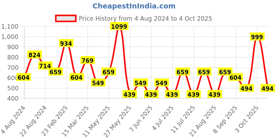 myntra.com Koton Typography Printed Tank Crop Top koton Price History Graph from 4 Aug 2024 to 4 Oct 2025
