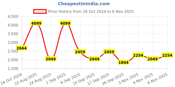 myntra.com Koton V-Neck Cardigan Sweaters koton Price History Graph from 26 Oct 2024 to 6 Nov 2025