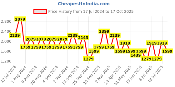 myntra.com Koton V-Neck Cotton Crop T-shirt koton Price History Graph from 17 Jul 2024 to 17 Oct 2025
