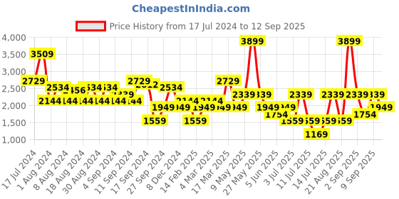 myntra.com Koton V-Neck Crop Cardigan koton Price History Graph from 17 Jul 2024 to 12 Sep 2025