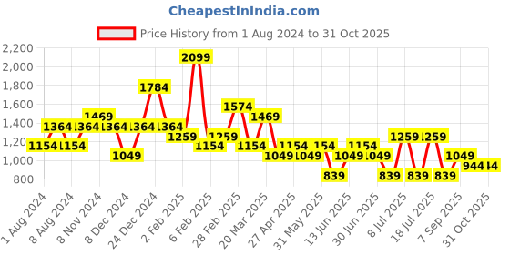 myntra.com Koton V-Neck Long Sleeves Slim Fit T-shirt koton Price History Graph from 1 Aug 2024 to 31 Oct 2025