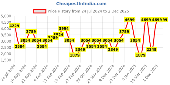 myntra.com Koton V-Neck Long Sleeves Woven Casual Waistcoat koton Price History Graph from 24 Jul 2024 to 1 Dec 2025