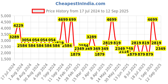 myntra.com Koton V-Neck Open Knit Pullover koton Price History Graph from 17 Jul 2024 to 12 Sep 2025