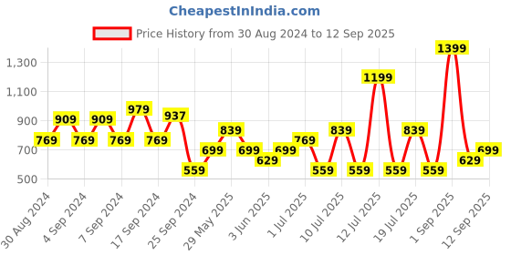 myntra.com Koton V-Neck Pockets T-shirt koton Price History Graph from 30 Aug 2024 to 12 Sep 2025