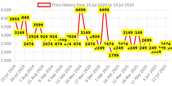 myntra.com Koton V-Neck Single-Breasted Waistcoat koton Price History Graph from 10 Jul 2024 to 14 Jul 2025