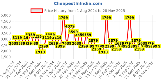 myntra.com Koton V-Neck Sleeveless Basic Jumpsuit koton Price History Graph from 1 Aug 2024 to 27 Nov 2025