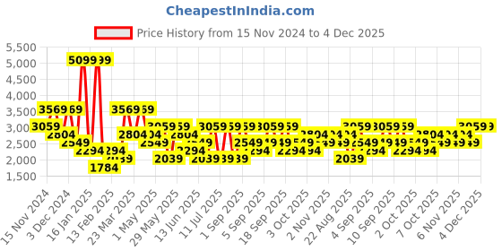 myntra.com Koton V-Neck Sleeveless Sweaters koton Price History Graph from 15 Nov 2024 to 4 Dec 2025
