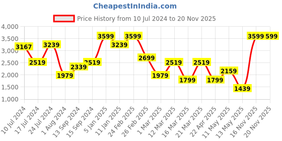myntra.com Koton V-Neck Sleeveless Waistcoat koton Price History Graph from 10 Jul 2024 to 20 Nov 2025