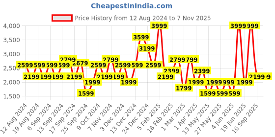 myntra.com Koton V Neck Sleeveless Waistcoat koton Price History Graph from 12 Aug 2024 to 7 Nov 2025