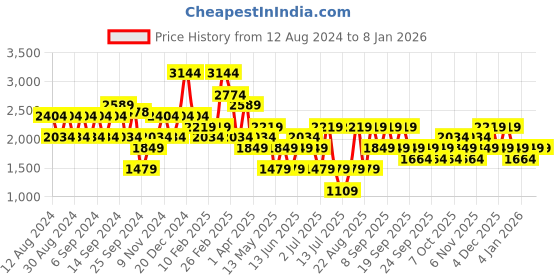 myntra.com Koton V Neck Sleeveless Waistcoat koton Price History Graph from 12 Aug 2024 to 6 Jan 2026