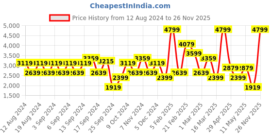 myntra.com Koton V Neck Sleeveless Waistcoat koton Price History Graph from 12 Aug 2024 to 26 Nov 2025
