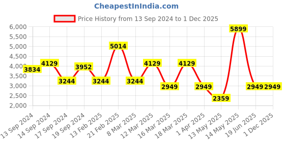 myntra.com Koton V-Neck Sleeveless Waistcoat koton Price History Graph from 13 Sep 2024 to 30 Nov 2025