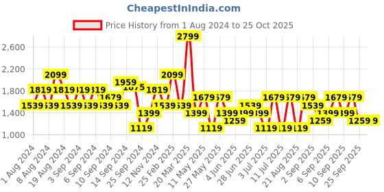 myntra.com Koton V-Neck Sweater Vest koton Price History Graph from 1 Aug 2024 to 24 Oct 2025