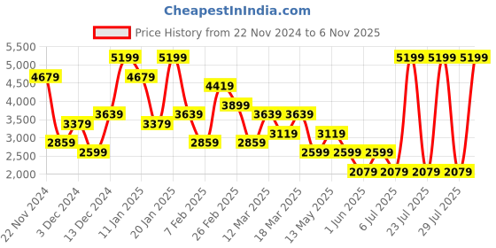 myntra.com Koton V-Neck Waistcoat koton Price History Graph from 22 Nov 2024 to 6 Nov 2025