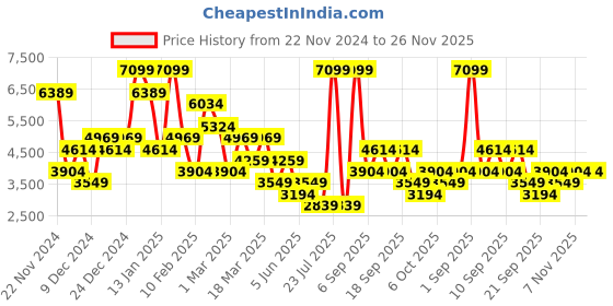myntra.com Koton V-Neck Waistcoat koton Price History Graph from 22 Nov 2024 to 26 Nov 2025