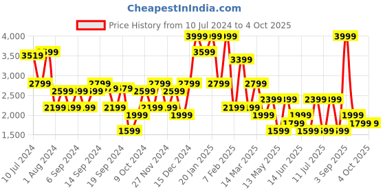 myntra.com Koton Vertical Striped Shrug koton Price History Graph from 10 Jul 2024 to 4 Oct 2025