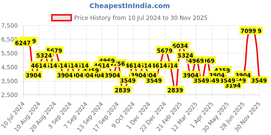 myntra.com Koton WNotched Lapel Double Breasted Blazer koton Price History Graph from 10 Jul 2024 to 30 Nov 2025