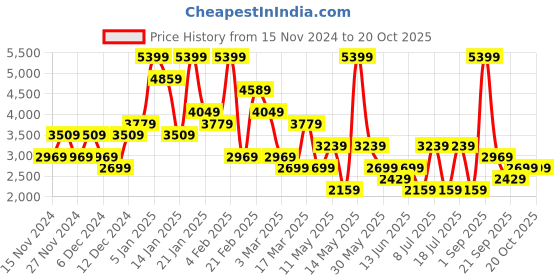 myntra.com Koton Woen Fringed A-Line Mini  Skirts koton Price History Graph from 15 Nov 2024 to 17 Oct 2025