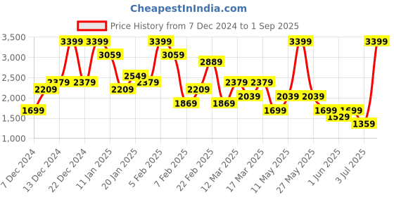 myntra.com Koton Women A-Line Casual Mini Skirts koton Price History Graph from 7 Dec 2024 to 1 Sep 2025
