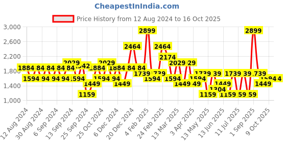 myntra.com Koton Women A-Line Flared Mini Skirts koton Price History Graph from 12 Aug 2024 to 15 Oct 2025