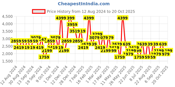 myntra.com Koton Women A-Line Flared Mini Skirts koton Price History Graph from 12 Aug 2024 to 20 Oct 2025