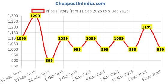 myntra.com Koton Women A-Line Midi Dress koton Price History Graph from 11 Sep 2025 to 5 Dec 2025