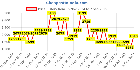 myntra.com Koton Women A-Line Midi Skirt koton Price History Graph from 15 Nov 2024 to 2 Sep 2025