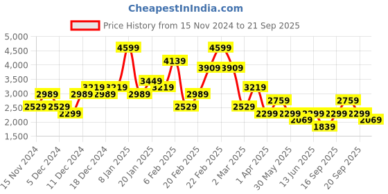 myntra.com Koton Women A-line Midi Skirt koton Price History Graph from 15 Nov 2024 to 21 Sep 2025