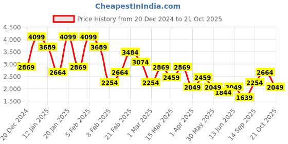 myntra.com Koton Women A-Line Midi Skirts koton Price History Graph from 20 Dec 2024 to 21 Oct 2025