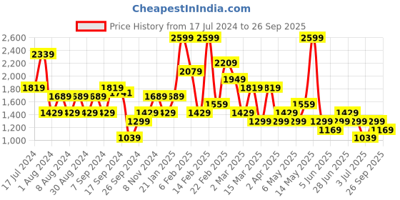 myntra.com Koton Women A-Line Mini Skirt koton Price History Graph from 17 Jul 2024 to 26 Sep 2025