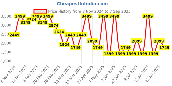 myntra.com Koton Women A-Line Mini Skirt koton Price History Graph from 8 Nov 2024 to 7 Sep 2025