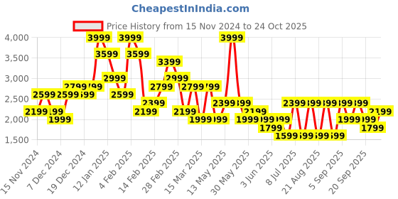 myntra.com Koton Women A-Line Mini Skirt koton Price History Graph from 15 Nov 2024 to 24 Oct 2025