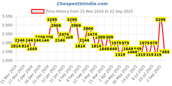 myntra.com Koton Women A-line Mini Skirt koton Price History Graph from 15 Nov 2024 to 22 Sep 2025