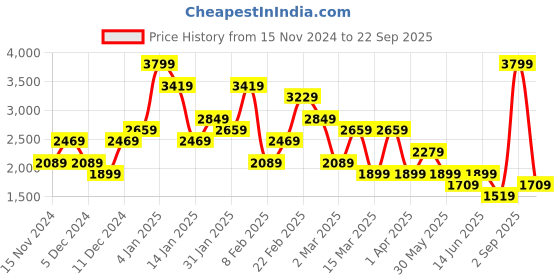 myntra.com Koton Women A-Line Mini Skirt koton Price History Graph from 15 Nov 2024 to 22 Sep 2025