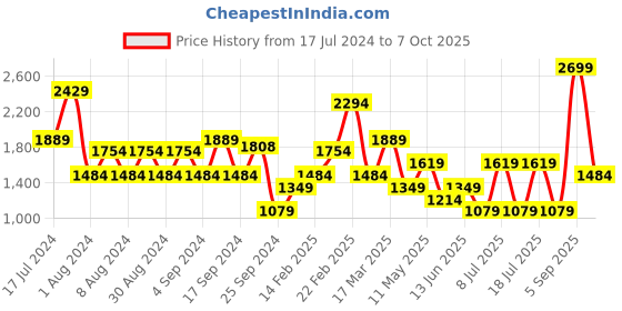 myntra.com Koton Women Above Knee Shorts koton Price History Graph from 17 Jul 2024 to 7 Oct 2025