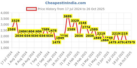 myntra.com Koton Women Above Knee Sports Shorts koton Price History Graph from 17 Jul 2024 to 25 Oct 2025