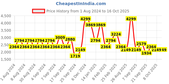 myntra.com Koton Women Alphanumeric Printed Pullover koton Price History Graph from 1 Aug 2024 to 16 Oct 2025